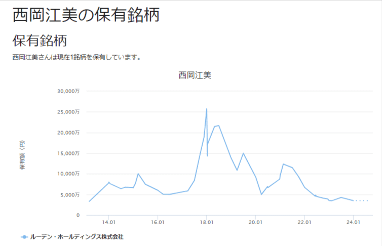 西岡江美さんが保有する銘柄一覧と評価額 バフェット・コード